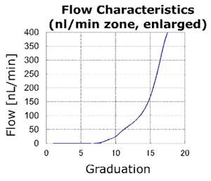 Nanooliter flow rate