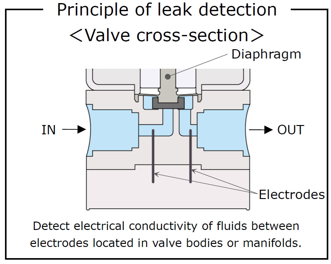 Principle Diaphragm isolation valves with fluidic sensor monitoring