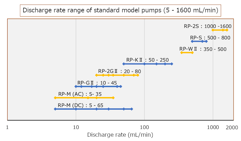 Overview of Ring Pumps with higher flow rates