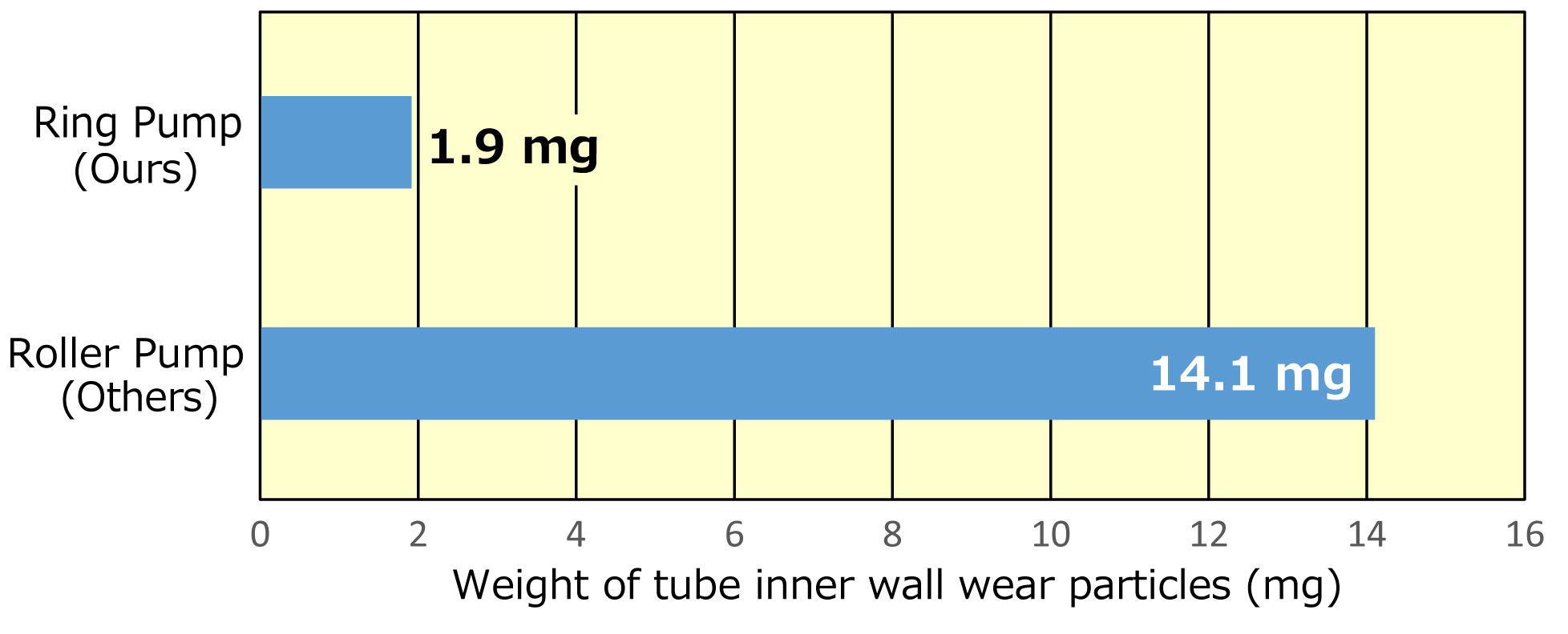 Ring Pump Comparison of weight of wear particles