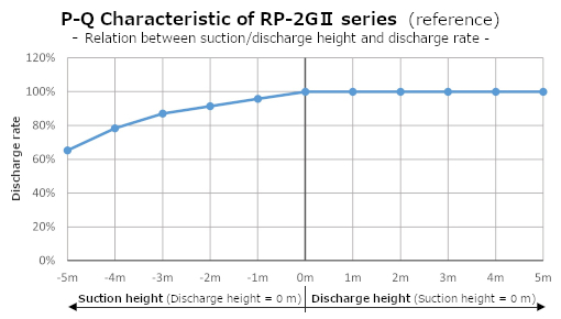 RP-2GII Flow Characteristic