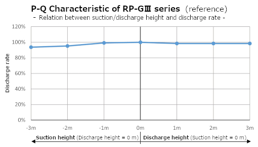 RP-GIII Flow Characteristic