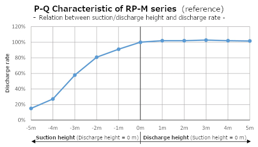 RP-M Flow Characteristic