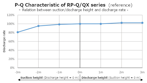 RP-Q Flow Characteristic