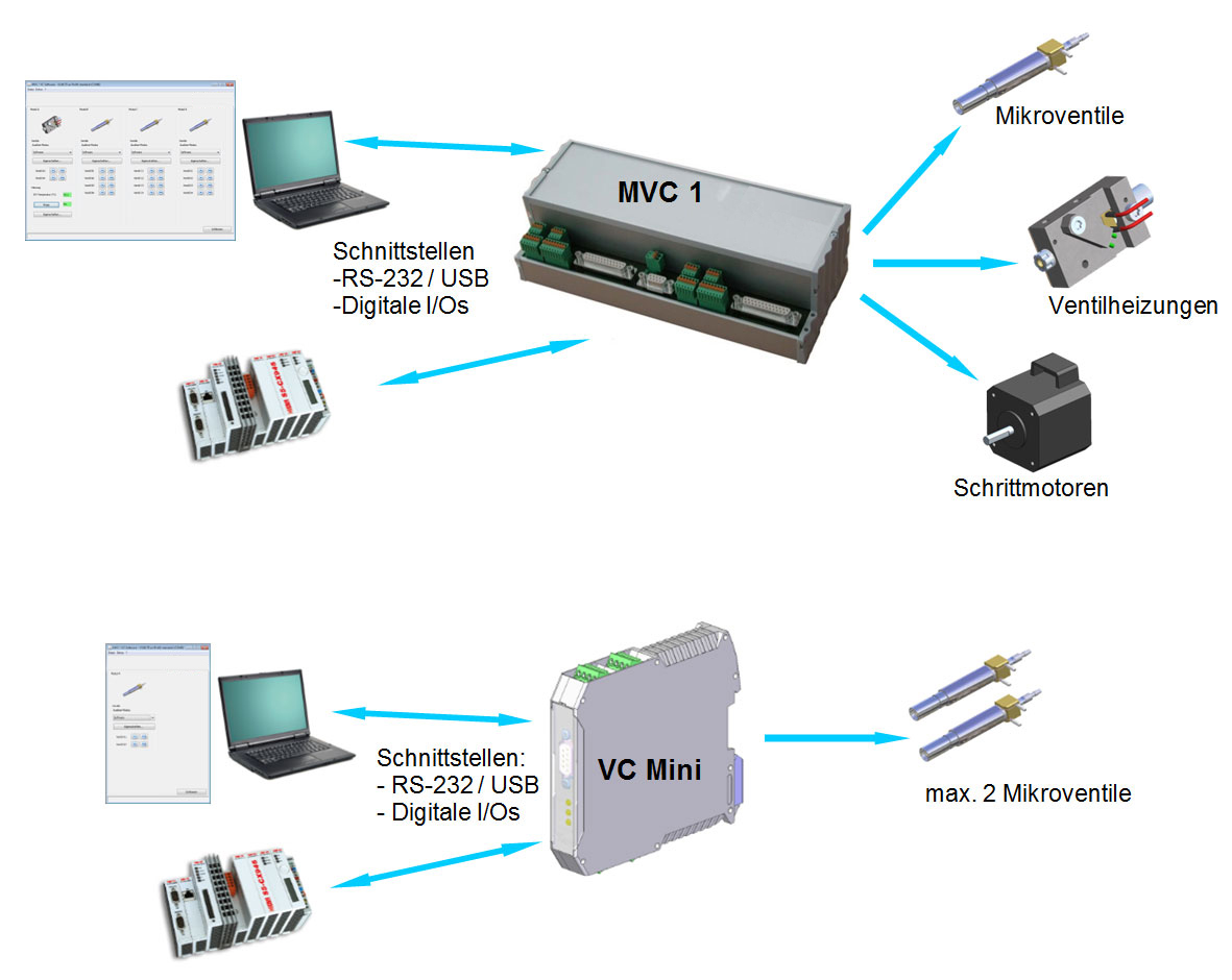 Valve control MVC VC Mini