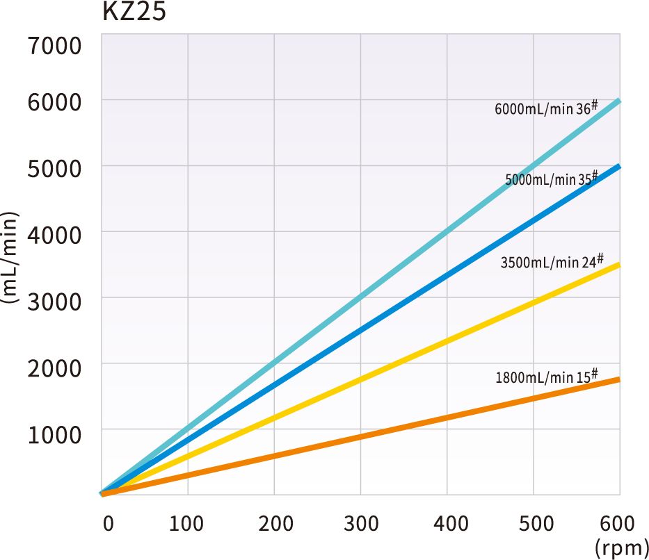 KZ25 flow rates