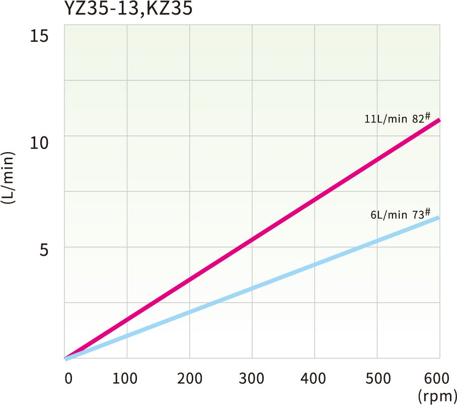 YZ35 & KZ35 flow rates