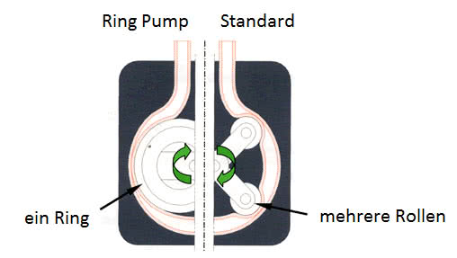 Ring Pump - peristaltic pump system