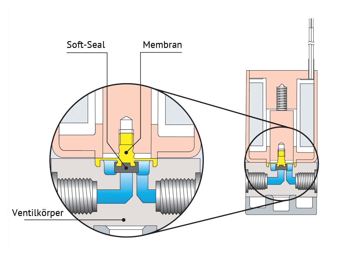 Soft-Seal diaphragm-separated solenoid valves