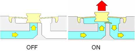 Functionality of 2/2-way diaphragm-separated solenoid valves 