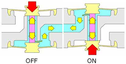 Functionality of 3/2-way diaphragm-separated solenoid valves 